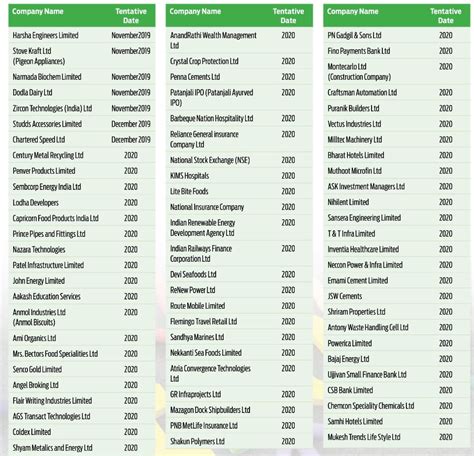 List of Upcoming IPOs - Indian IPO Blog