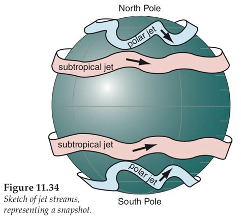 Jet Streams and Mid-latitude Systems