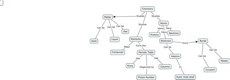 Chemistry Concept Map