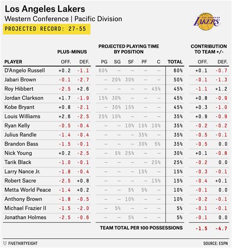 2015-16 NBA Preview: The Lakers Have Fallen And Won’t Get Up ...