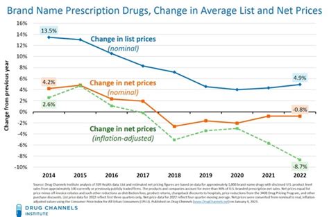 Brand-Name Prescription Drug Prices Continue to Fall – Policy & Medicine