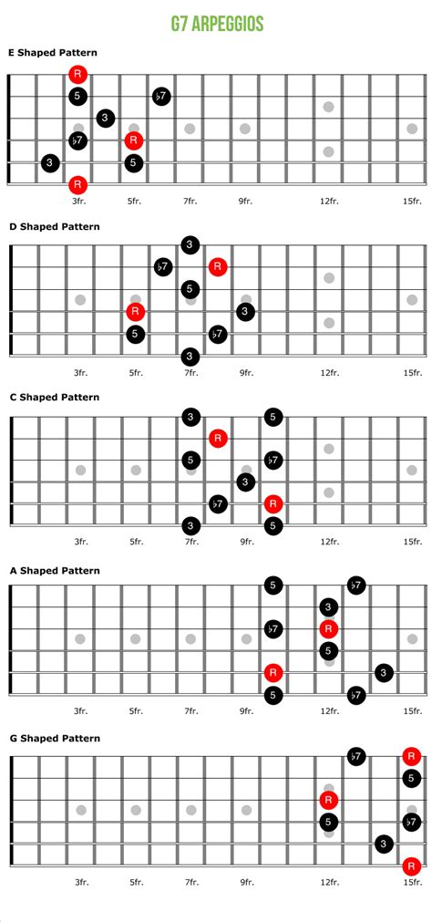 Guitar Arpeggios: How and When to Play Them | Guitar chords, Basic ...