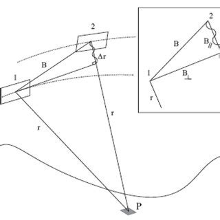 SAR interferometry for DEM generation. | Download Scientific Diagram