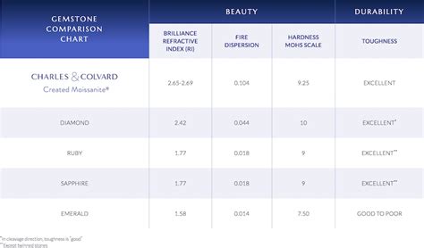 Diamonds vs Moissanite | Color, Brilliance, Hardness & Price