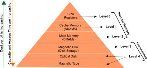 Memory Hierarchy Design » CS Taleem