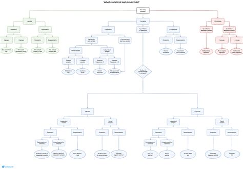 What statistical test should I do? - Stats and R