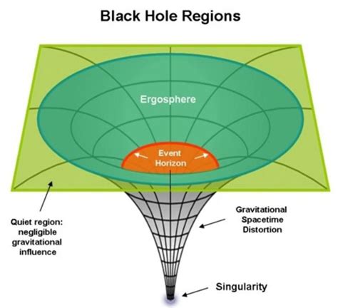 Black Holes Must Have Singularities, Says Einstein's Relativity | Black hole singularity, Black ...