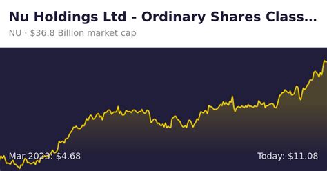 Nu Holdings Ltd (NU) | Finance information