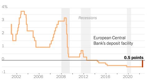 ECB Rates: Europe Joins Inflation Fight With First Increase in 11 Years ...