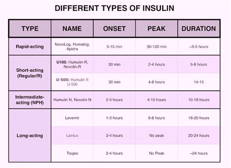 Know about Insulin and maintain your glucose levels - Breathe Well being