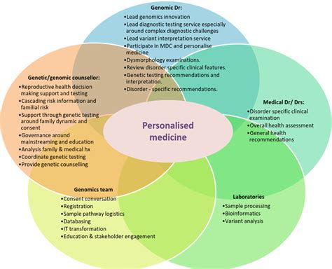 Challenges in implementing genomic medicine: the 100,000 Genomes Project