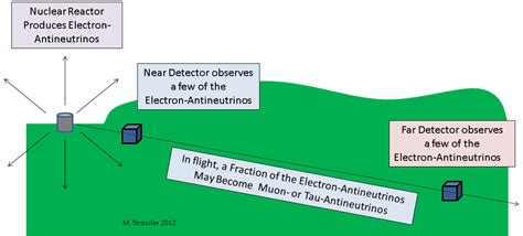 A Neutrino Success Story – Of Particular Significance