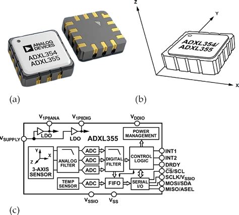 Figure 4 from A Wireless Data Acquisition System Based on MEMS Accelerometers for Operational ...