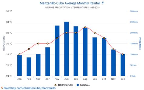 Data tables and charts monthly and yearly climate conditions in ...