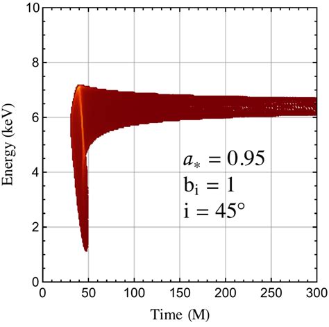 Reverberation mapping measurement associated to iron line in Kerr... | Download Scientific Diagram