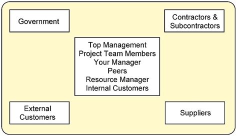 5. Stakeholder Management – Project Management