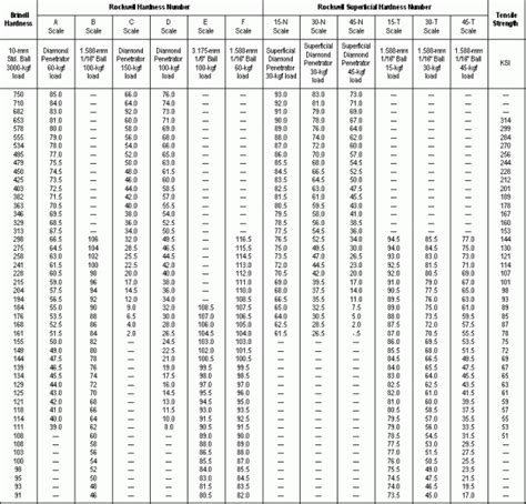 Rockwell Hardness Table Of Steel | Brokeasshome.com