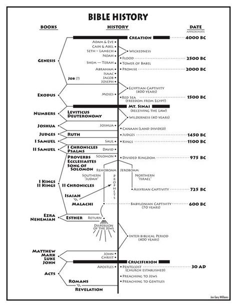 Ancient Israel Timeline — Truth Unchained