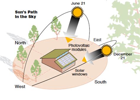 Movement of the Sun | Green Passive Solar Magazine