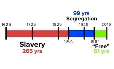 This simple timeline puts the long, long history of slavery in perspective / Boing Boing