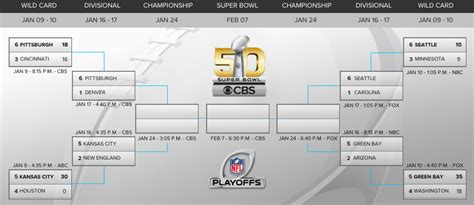 2016 NFL Playoffs Bracket, Schedule: Here are the 4 divisional matchups ...