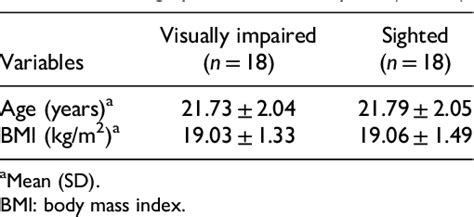 Table 2 from Decreased Postural Sway in Women Who Are Visually Impaired ...