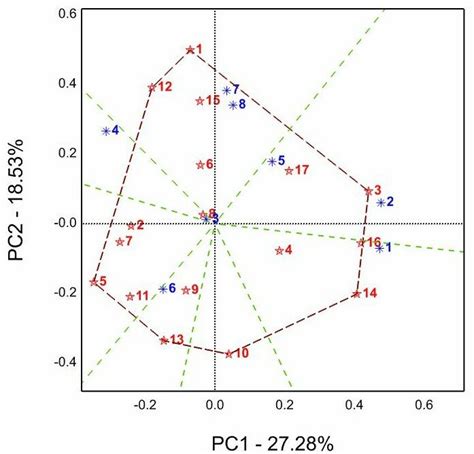 Polygon view of GGE based on environment scaling. Fig. 4. Ideal ...