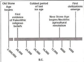 114 best Neolithic Revolution 10,000 to 7,000 BC images on Pinterest ...