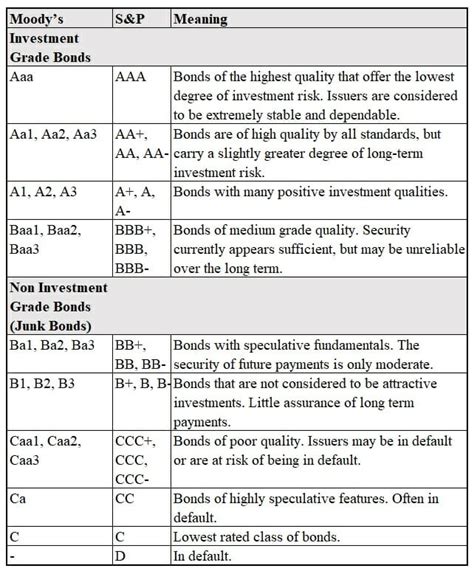 Bonds 101: Understanding Bond Ratings And Types Of Bonds - StreetAuthority