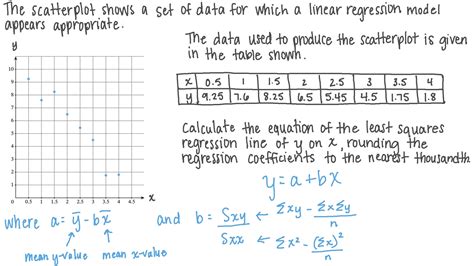 Least Squares Regression Line Formula