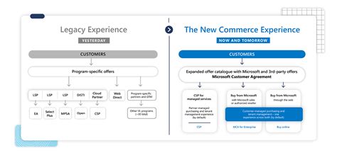 Home - Commercial Experience - LATAM Partner One