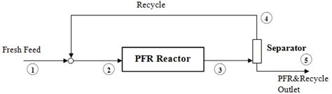 Example: PFR Reactor with Recycle