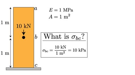 Mechanics of Materials: Axial Load » Mechanics of Slender Structures ...