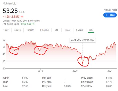 Nutrien Stock Price Update - Cyclial Risks Emerging (Valuation Model ...