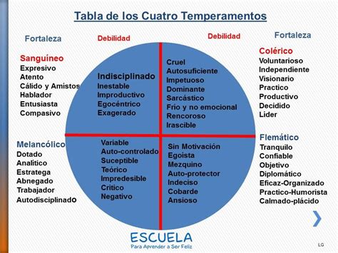 Los 4 temperamentos de Hipócrates. | Tipos de temperamento, 4 tipos de temperamento ...