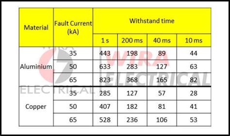 Busbar Size Calculation Chart