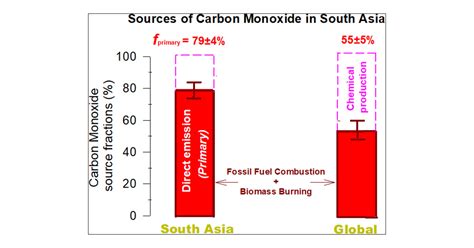 Carbon Monoxide Simple Structure