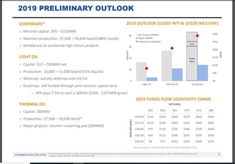 Athabasca Oil: Raking In The Cash (OTCMKTS:ATHOF) | Seeking Alpha