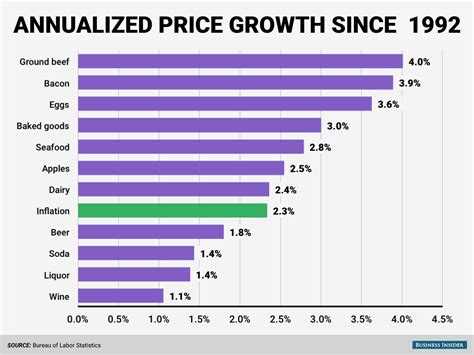 Here's how the price of food has changed since 1992 | Business Insider