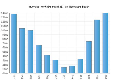 Rockaway Beach Weather averages & monthly Temperatures | United States | Weather-2-Visit