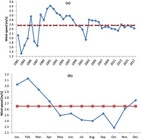 Average wind speed; (a) annual wind speed and (b) monthly wind speed data | Download Scientific ...