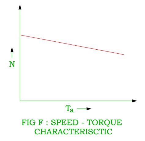 Characteristics of DC Shunt Motor, DC Series Motor, DC Compound Motor ...