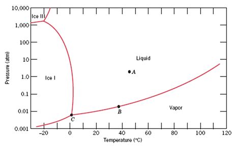 Phase Diagram Of Pressure And Temperature Understanding The