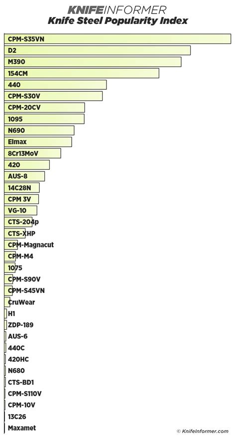 Ranking The Steel Ranking Articles Knife Steel Nerds, 57% OFF