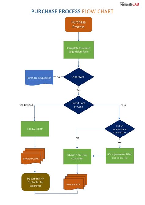 Microsoft Office Flow Chart Template