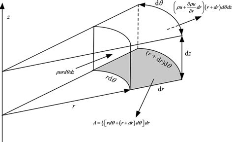 CONTINUITY EQUATION IN CYLINDRICAL COORDINATES - ENGINEERING APPLICATIONS