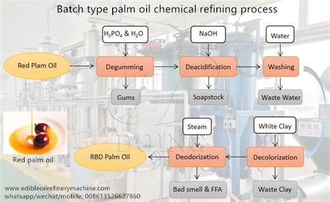 What is alkali refining of palm oil?_Tech