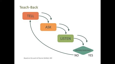 Teach-Back For Understanding - YouTube