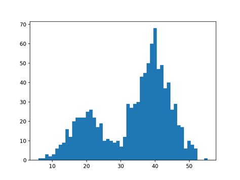 Mean of bimodal histogram (python) - Stack Overflow