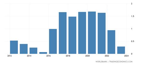 Andorra - Urban Population Growth (annual %) - 1960-2019 Data | 2021 Forecast